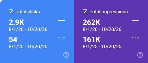 Search Console totals for the article pages: 2,900 clicks and 262,000 impressions from August 1 to October 20, 2026; 54 clicks and 161,000 impressions for the same dates in 2025.